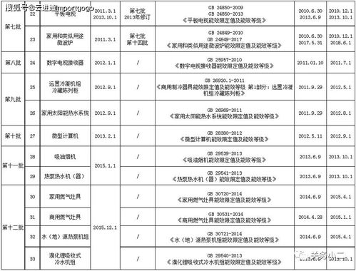 進(jìn)口注意 五類產(chǎn)品能效標(biāo)識實(shí)施規(guī)則已修訂，國內(nèi)貿(mào)易代理需關(guān)注