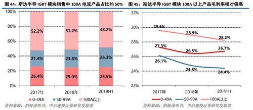 斯達半導公司深度報告 IGBT模塊國內領先，資本機遇推動成長